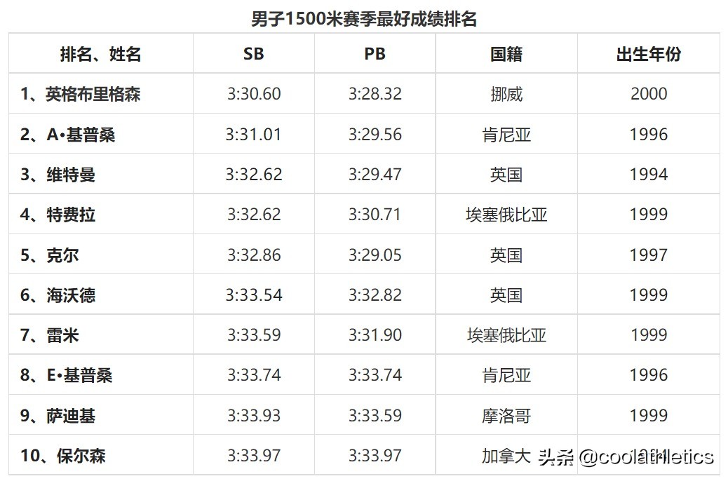 29届奥运会田径分为哪些项目(2022尤金世界田径锦标赛前瞻（四）——中长跑项目)