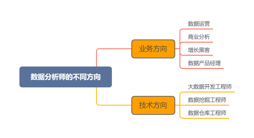 关于数据分析师的学习路线，这是我见过最全面的