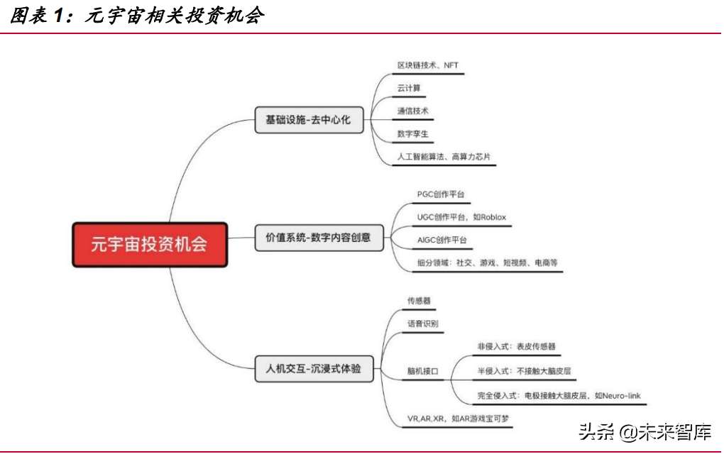 元宇宙行业分析：基础设施规模初具，工业和消费应用场景萌发