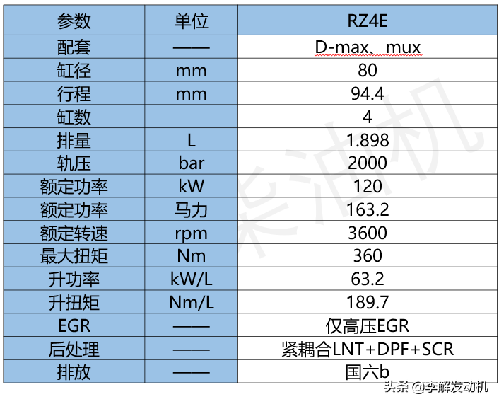 李解柴油机：车用1.9L发动机江西五十铃RZ4E，配套D-max和牧游侠