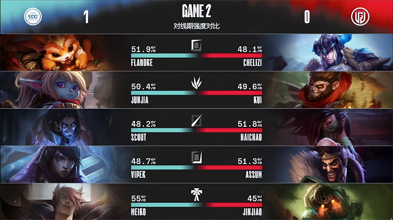 LOL-LPL：Viper德莱文20分钟四件套杀穿全场，EDG 2:0横扫LGD