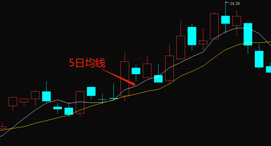 五日均线十日均线是什么,5日均线和10日均线组成的短期均线的使用密码