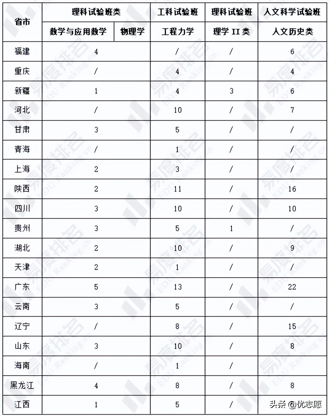 浙江大学强基计划招生分析来啦，文理科生都能报考