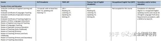 澳洲幼教-职业评估+各院校专业信息
