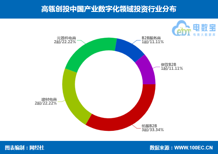 高瓴创投产业数字化投资布局 知衣科技 华秋 秒象科技等在列