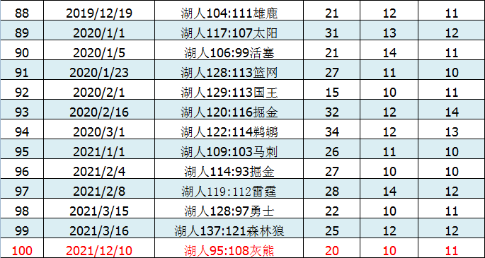 NBA盖帽100佳球(从1到100，我把詹姆斯的100个三双详细数据和对手都罗列出来了)