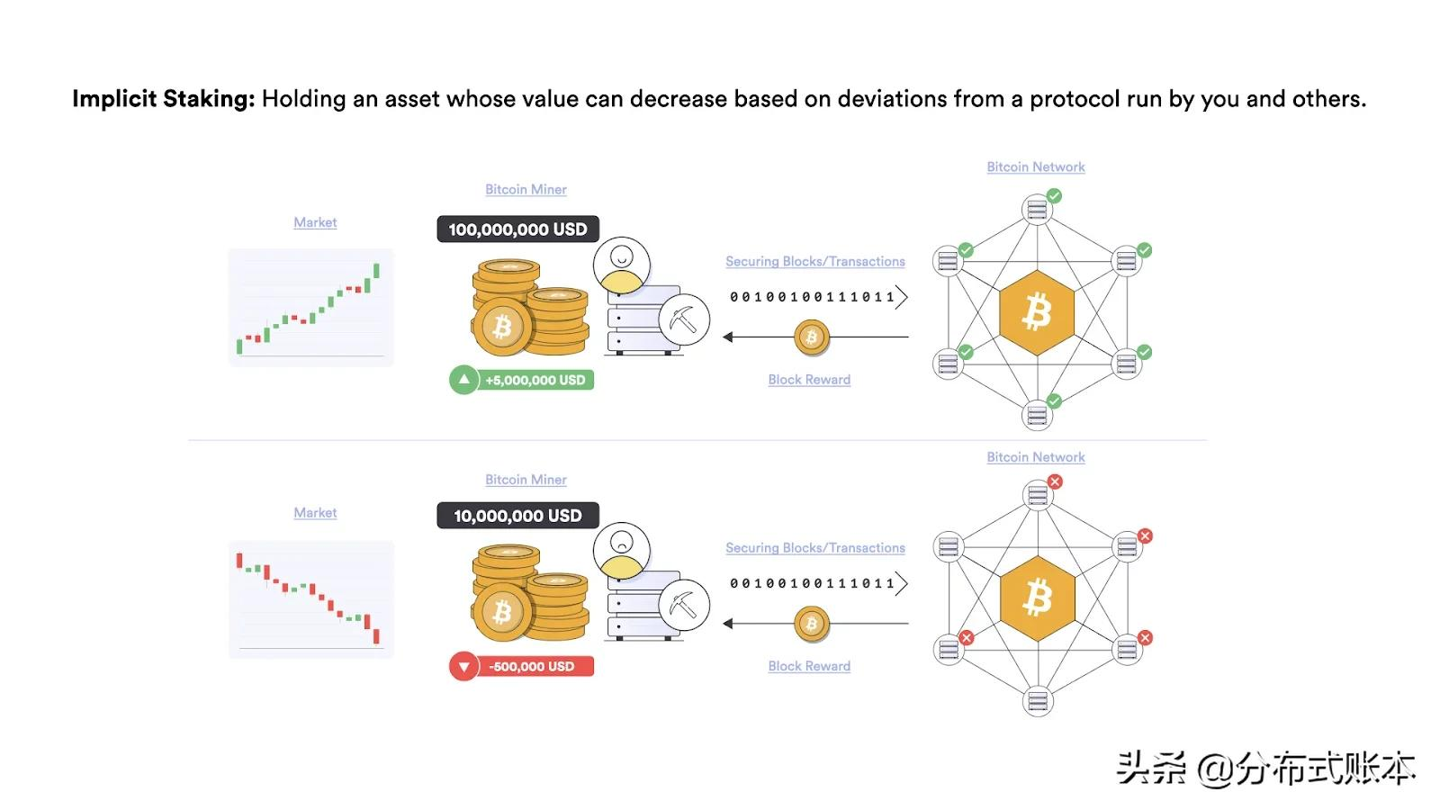 一文读懂区块链、预言机和DeFi的权益质押机制