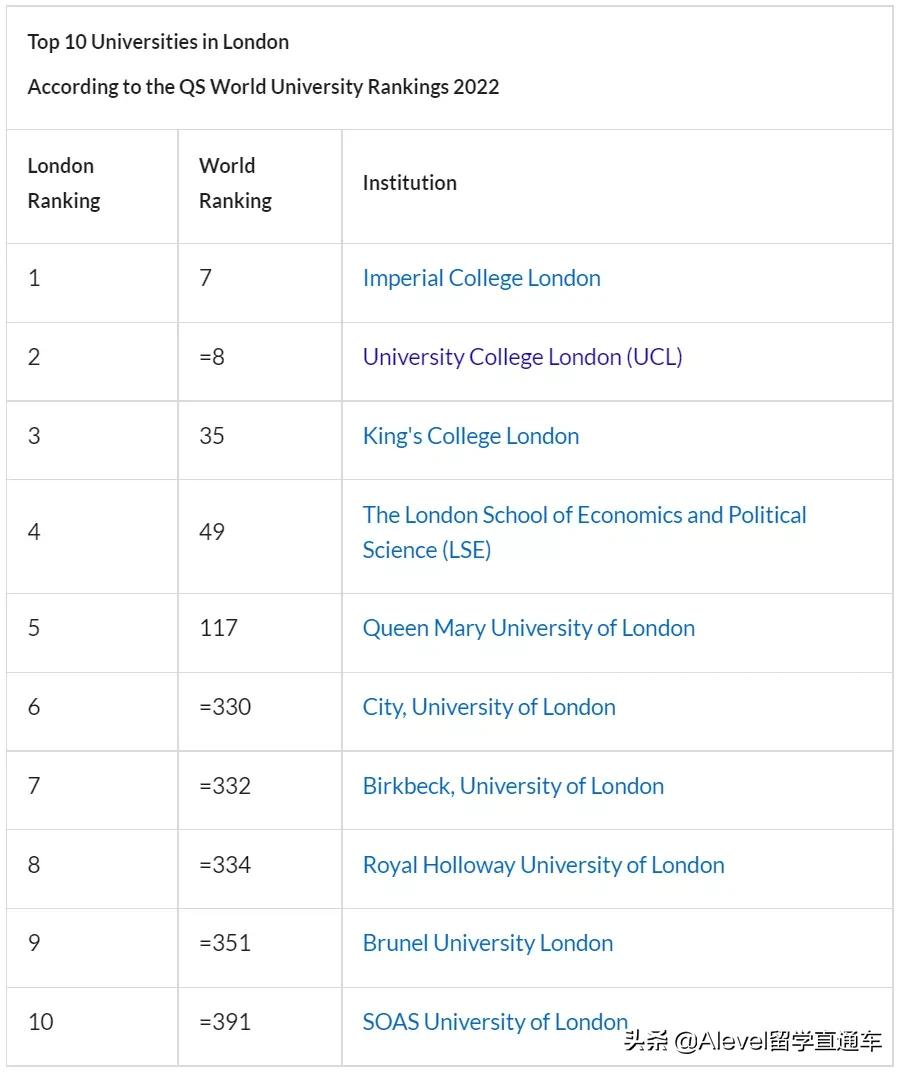 英国留学丨伦敦除了G5还有哪些顶尖学府，内附录取要求