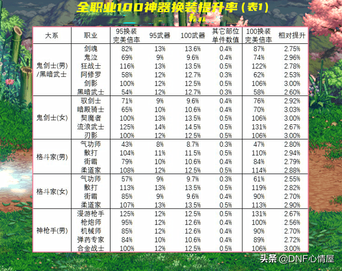 DNF：终于确定了！110级版本调整改动，新神器换装继承实测