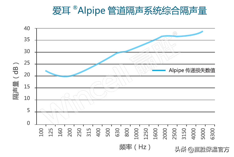 爱耳Alpipe管道隔声系统以“静”治“噪”