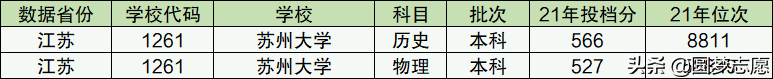 苏州大学：王牌专业、国际排名、录取分数线介绍