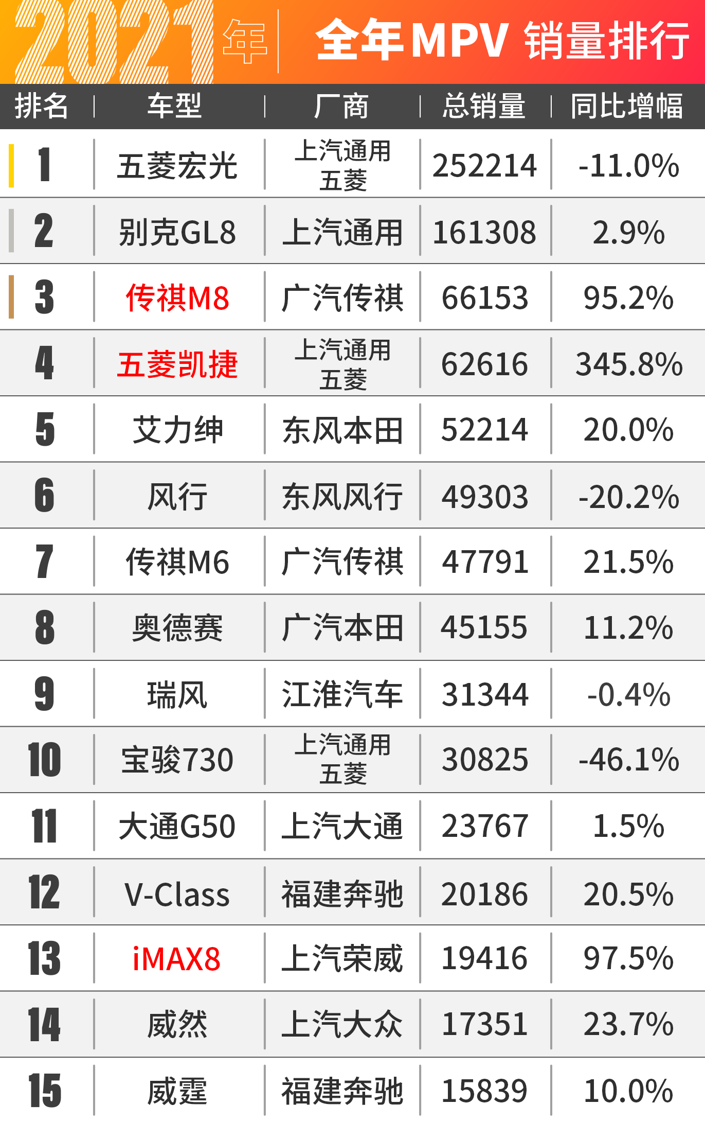 2021年全中国销量最高的车竟然是......