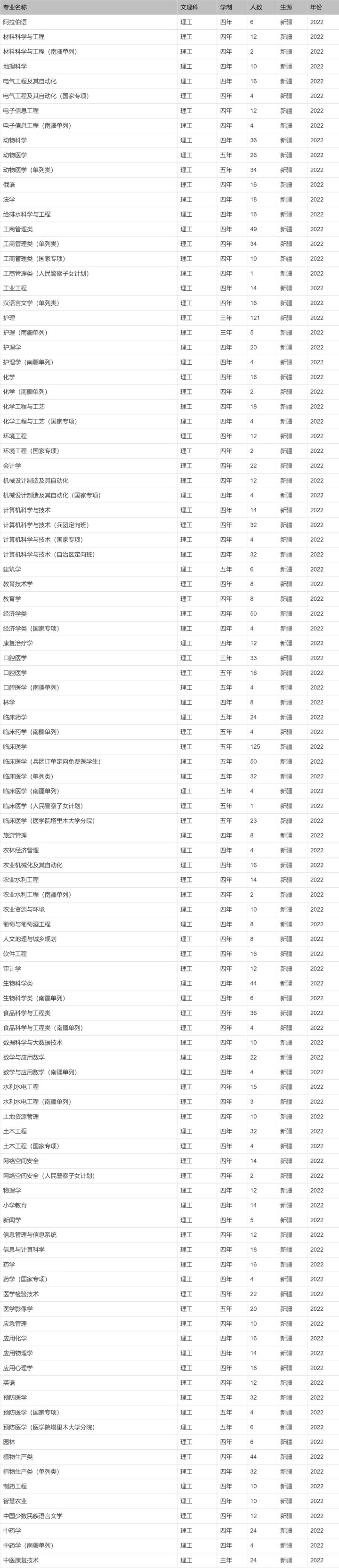 北京印刷学院、石河子大学、西安外国语大学2022本科招生计划