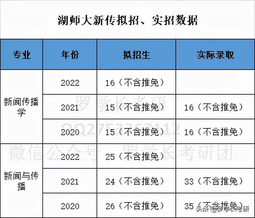 湖师大新传：六个维度、四千字，透彻解析湖师大新传考研难易程度