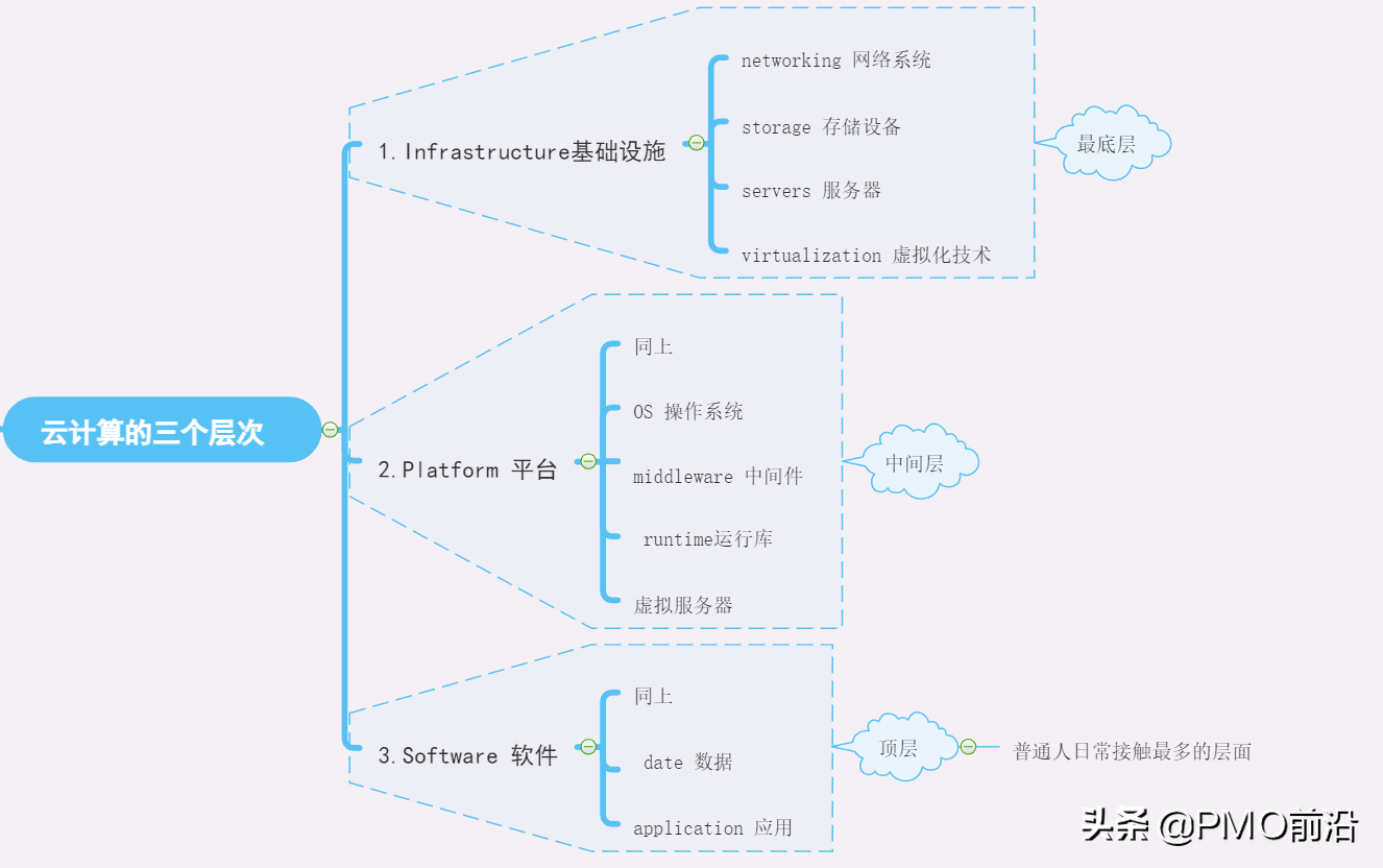 一图清晰掌握SaaS、PaaS和IaaS