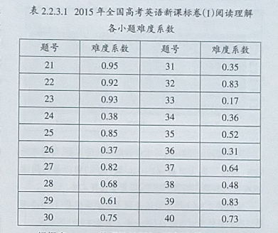 2015年全国高考英语新课标卷（I）选择题命题及答题分析