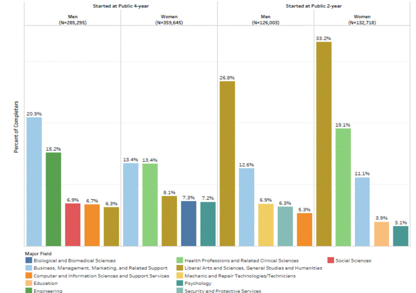 大学性别差距，为何要纳入大学申请考虑中？