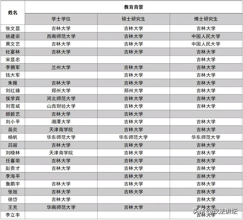 盘点：各大法学院校师资背景（东北篇）