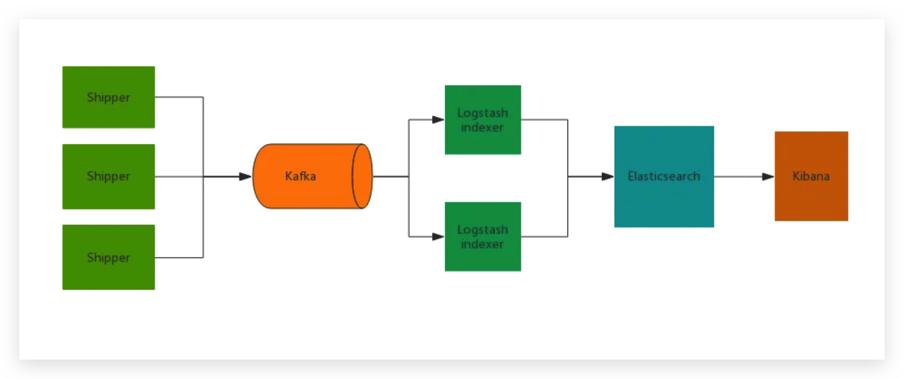 K8S搭建监控平台二之EFK（ElasticSearch + Filebeat + Kibana）