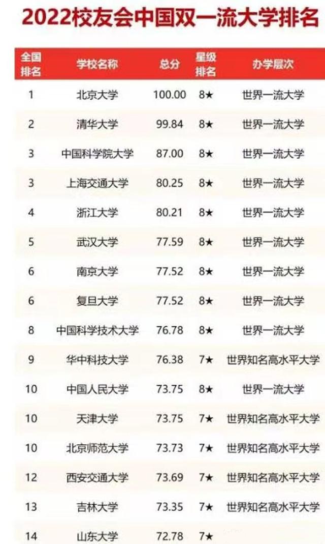 “双一流”大学最新排名，清华第二，交大第三，第一花落谁家？