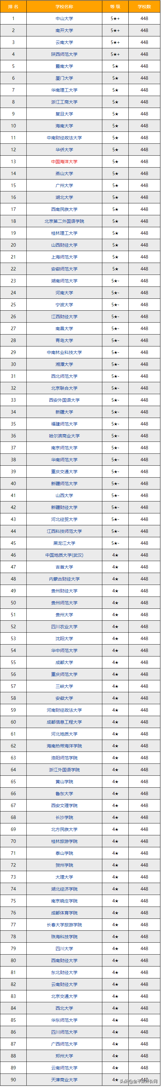 2022-2023年旅游管理专业排名