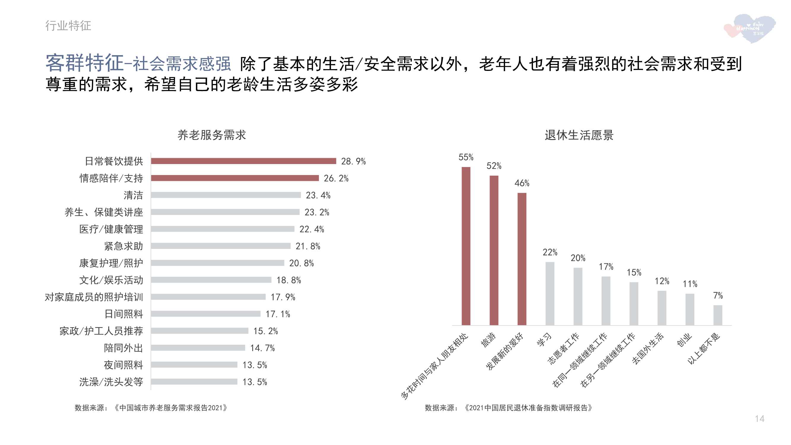 2021年中国养老市场年报（慧享福）