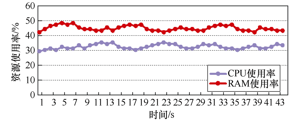 南瑞继保电气公司研究团队提出电力监控系统实时DDoS攻击检测方法