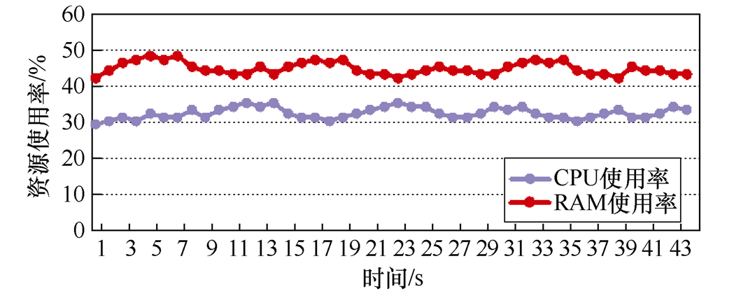 南瑞繼保電氣公司研究團(tuán)隊(duì)提出電力監(jiān)控系統(tǒng)實(shí)時(shí)DDoS攻擊檢測(cè)方法