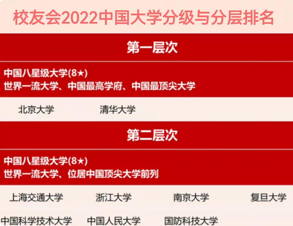 大学层次再次被刷新，第一层可谓实至名归，前三档称得上“学霸”