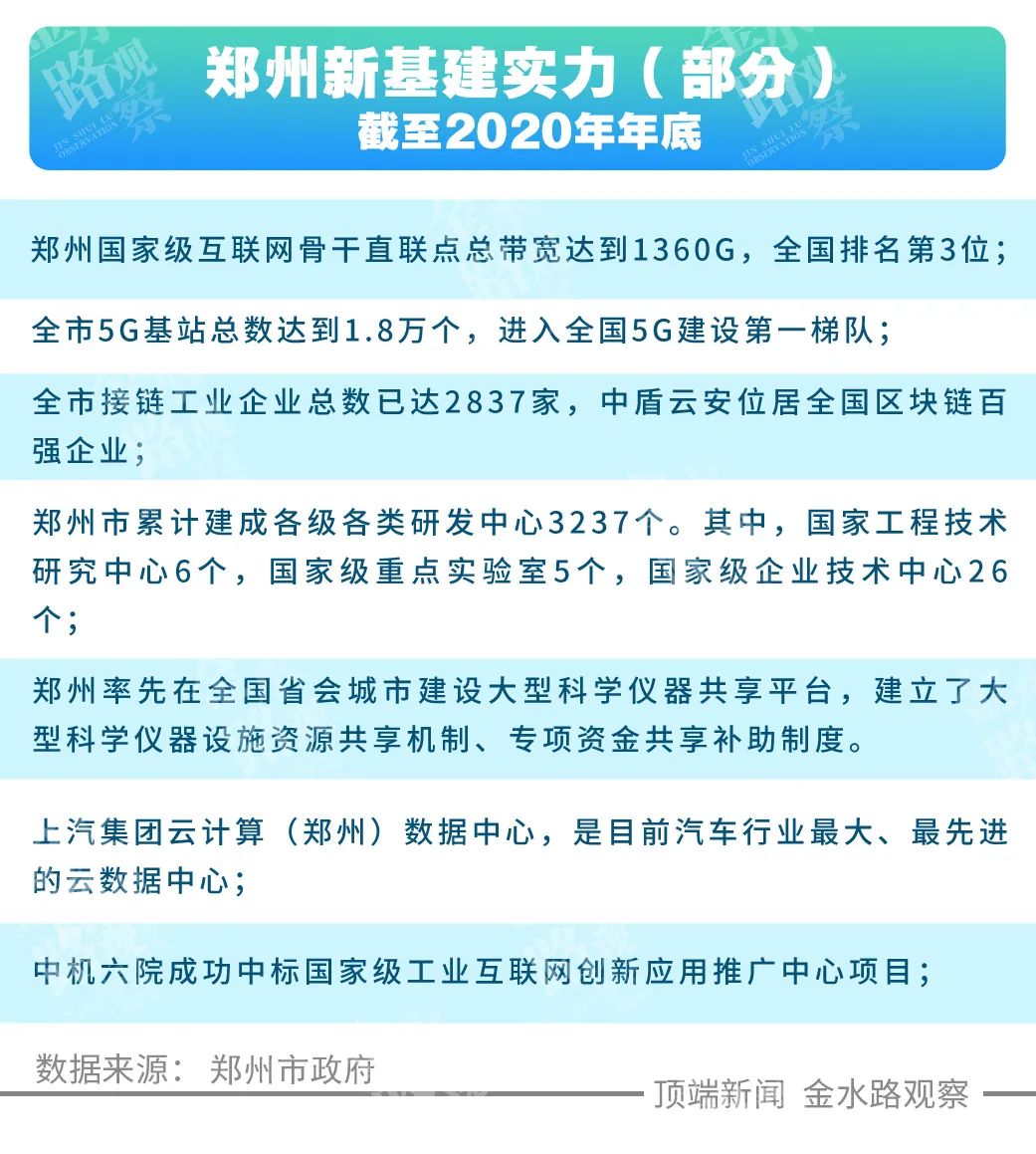 总投资预计超6000亿元！郑州要打造全国新基建标杆城市