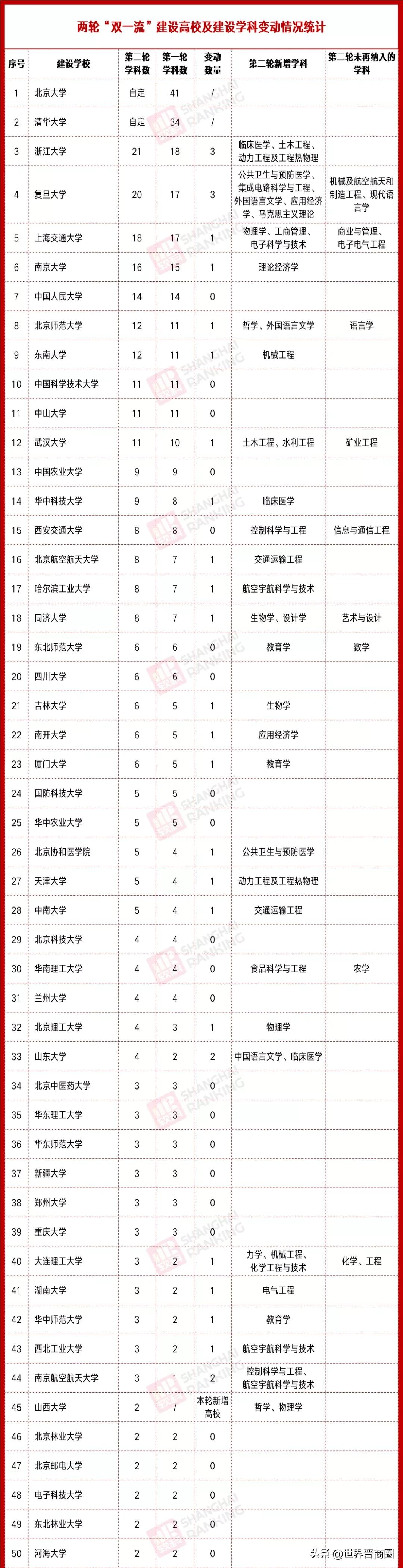 新贵“双一流”山西大学“一箭双雕”，高教洼地山西是最大赢家？