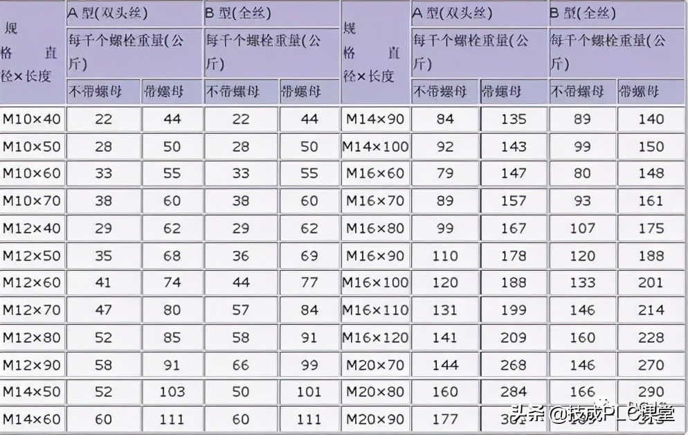 看了螺栓、螺母、垫片使用规范才知道之前一直用错了