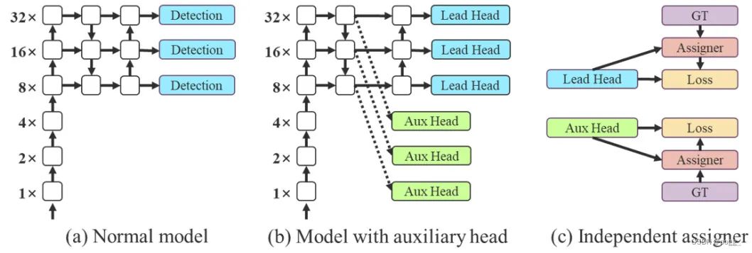 这是一篇对YOLOv7的详细解读和剖析