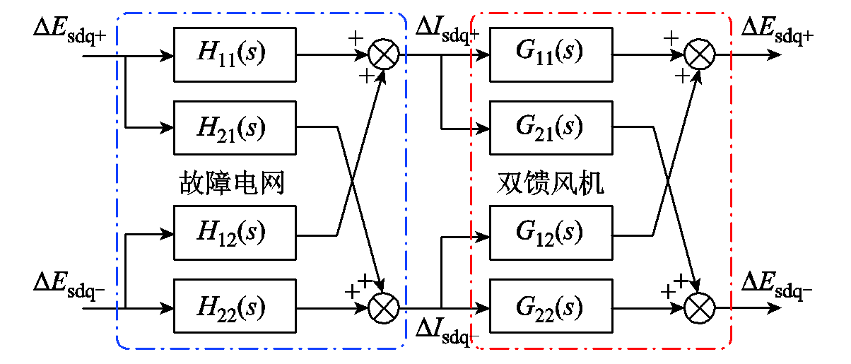 科研簡(jiǎn)報(bào)：低短路比對(duì)稱電網(wǎng)下，雙饋風(fēng)機(jī)穩(wěn)定性研究的關(guān)鍵問(wèn)題