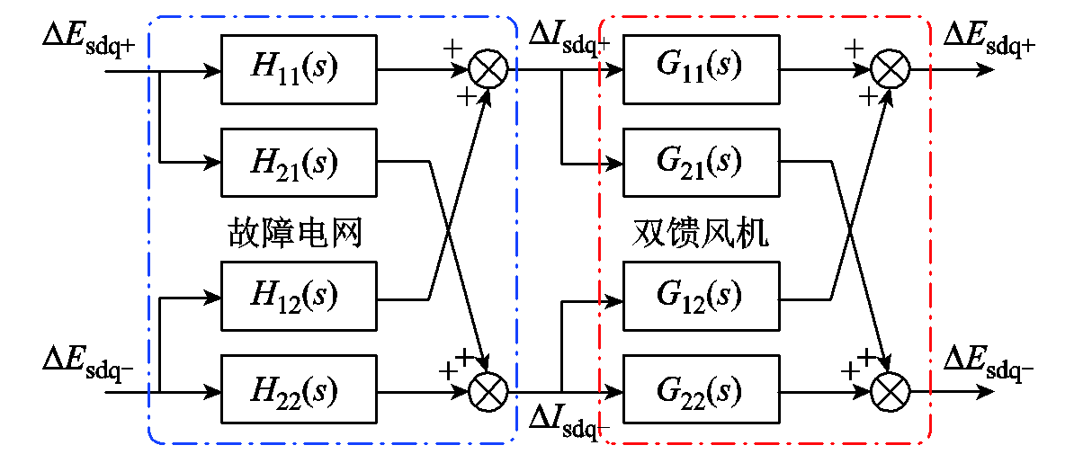 科研简报：低短路比对称电网下，双馈风机稳定性研究的关键问题