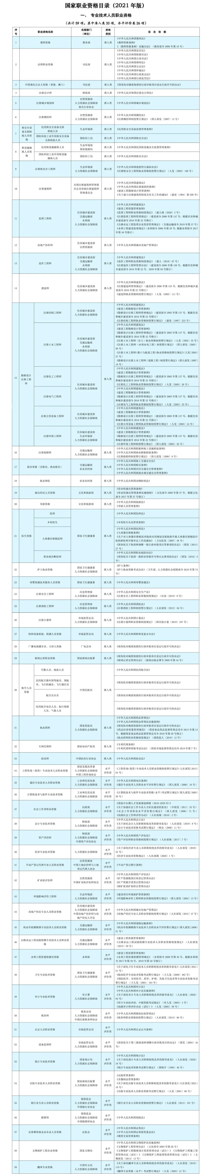 2021年版《国家职业资格目录》公布！你的证书还在其中吗？