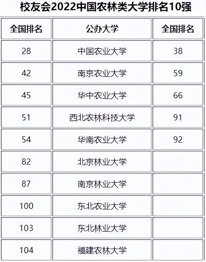 中国农林类大学最新排名敲定！中国农大遥遥领先，北林成最大黑马
