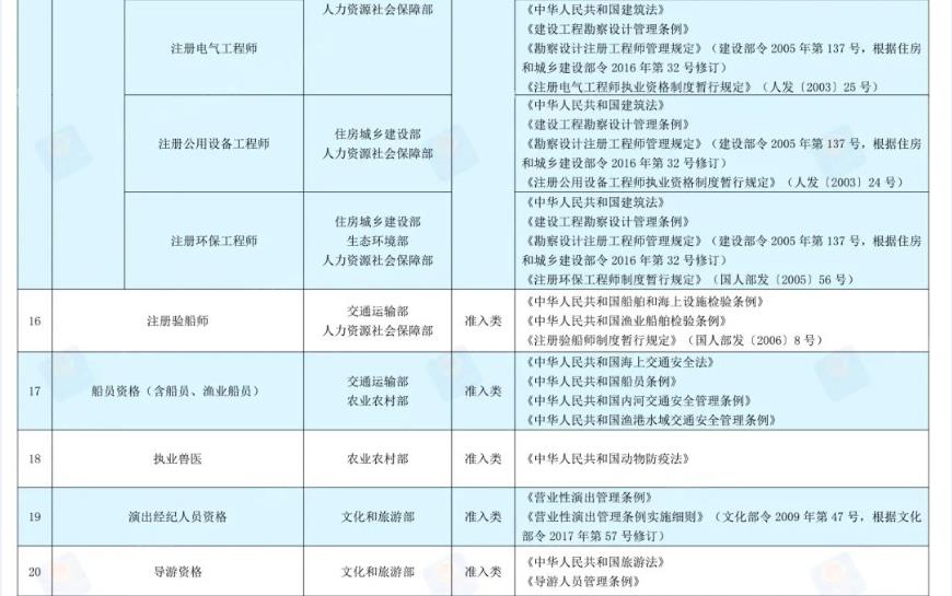 含金量最高的十大职业资格证书(国家职业资格目录更新，2022年哪些证书的含金量高，更值得考)