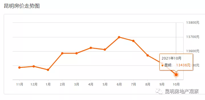 昆明房价连跌7个月！终止跌：昆明2月6二手房最新均价13131 元/m²