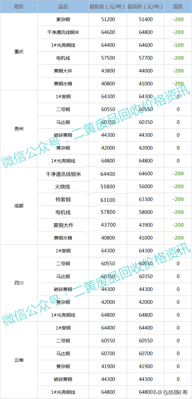 废铜价格最高下调100元，2022年2月22日废铜回收价格调整信息