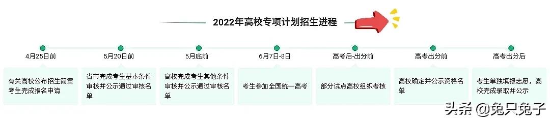 2022高考报志愿，什么是三大专项计划、高校专项计划？如何报
