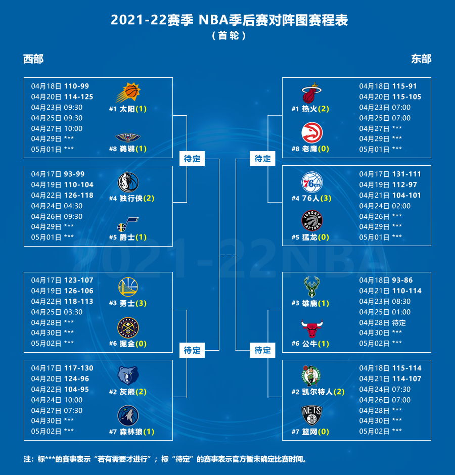 2016NBA季后赛对阵表(4月22日NBA季后赛战报｜暨2021-22赛季NBA季后赛对阵图 赛程表)