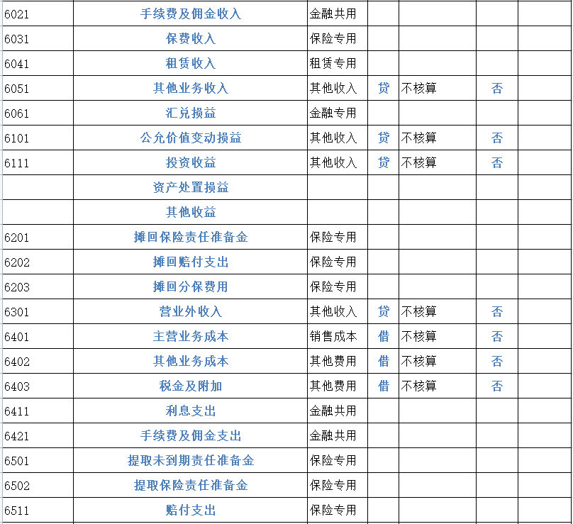 财务会计工作必备！2022完整版会计科目表（334个），收藏备用