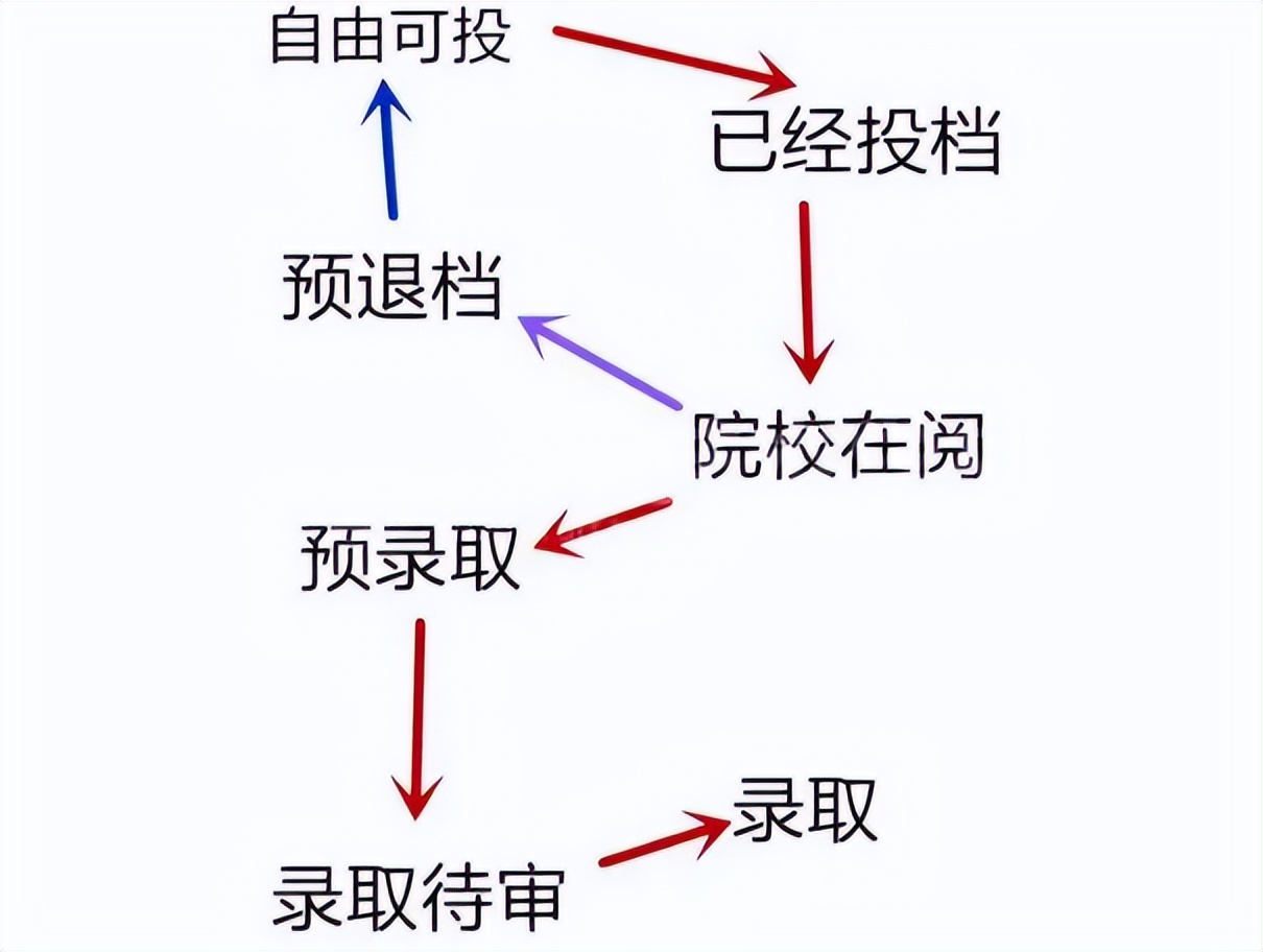 录取结果出现“4个字”，被录取的机会很渺茫，你知道是什么吗？