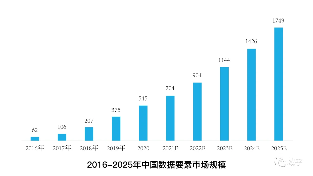 区块链：数据要素市场化配置背后的“推手”