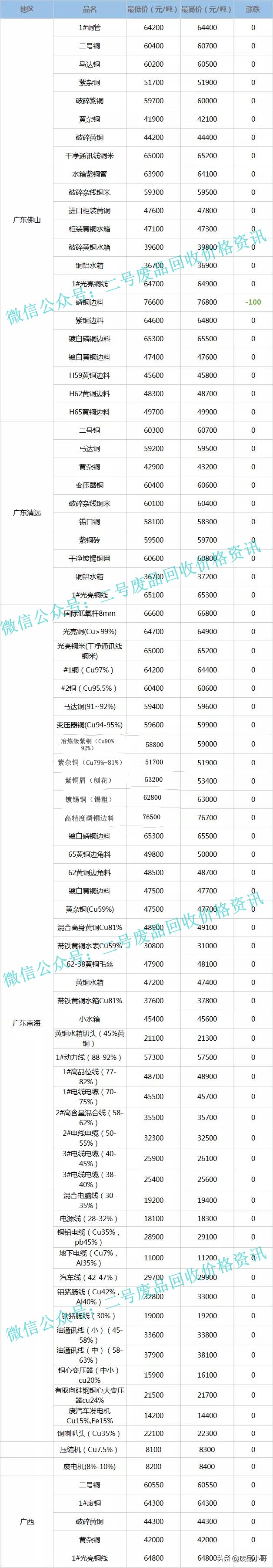 废铜价格最高下调100元，2022年2月17日废铜回收价格行情调整信息