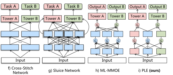 论文笔记：多任务学习在美团推荐中的应用