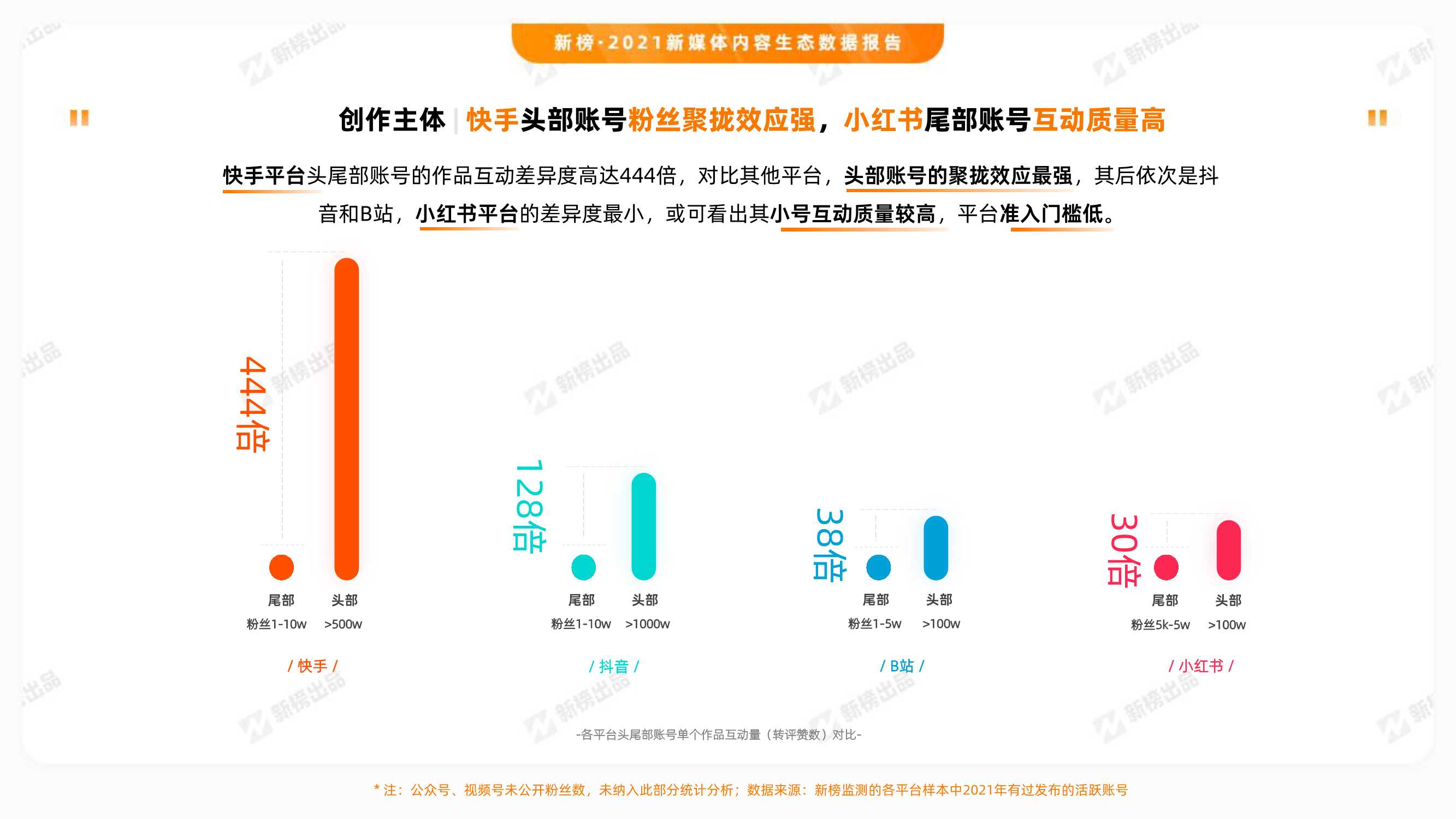 2021新媒体内容生态数据报告（新榜）