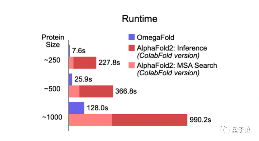 国产AI蛋白质结构预测再现突破，用单条序列解决3D结构