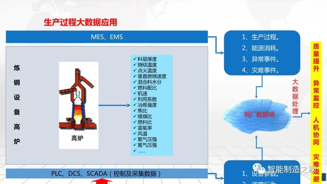 数字化工厂大数据顶层规划与建设方案